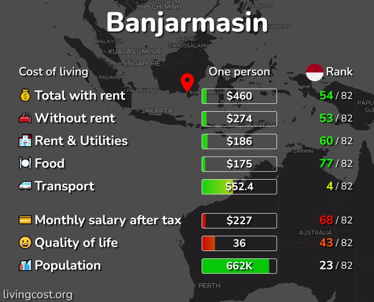 Cost of living in Banjarmasin infographic