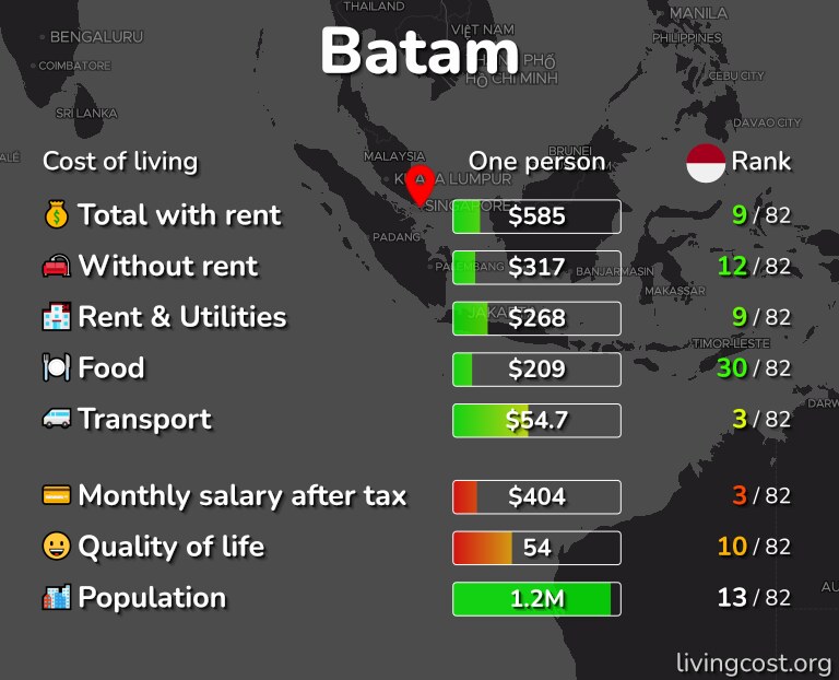 Cost of living in Batam infographic