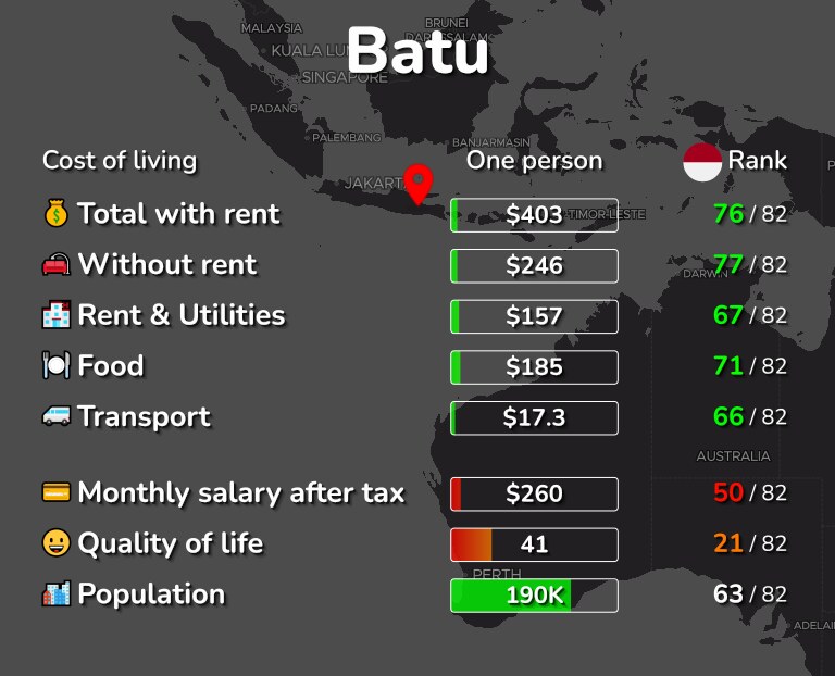 Cost of living in Batu infographic