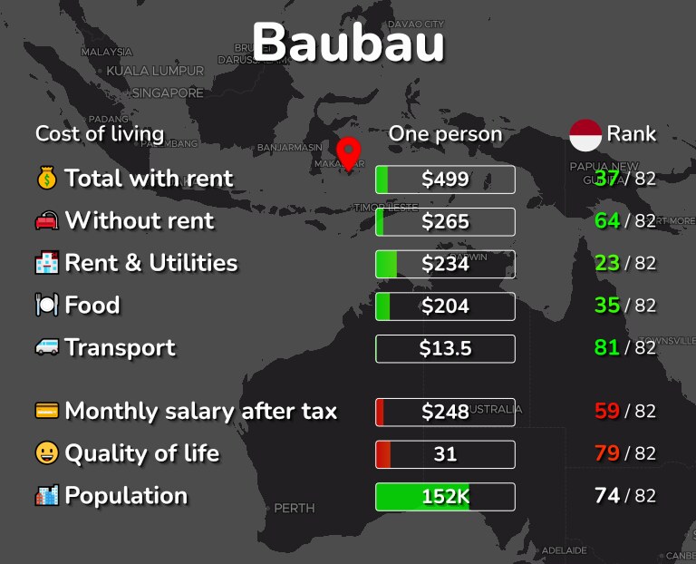 Cost of living in Baubau infographic