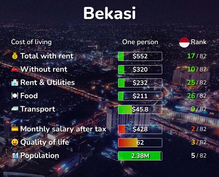 Cost of living in Bekasi infographic