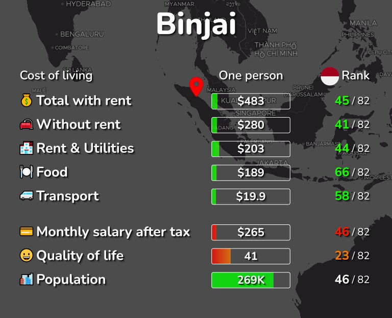 Cost of living in Binjai infographic