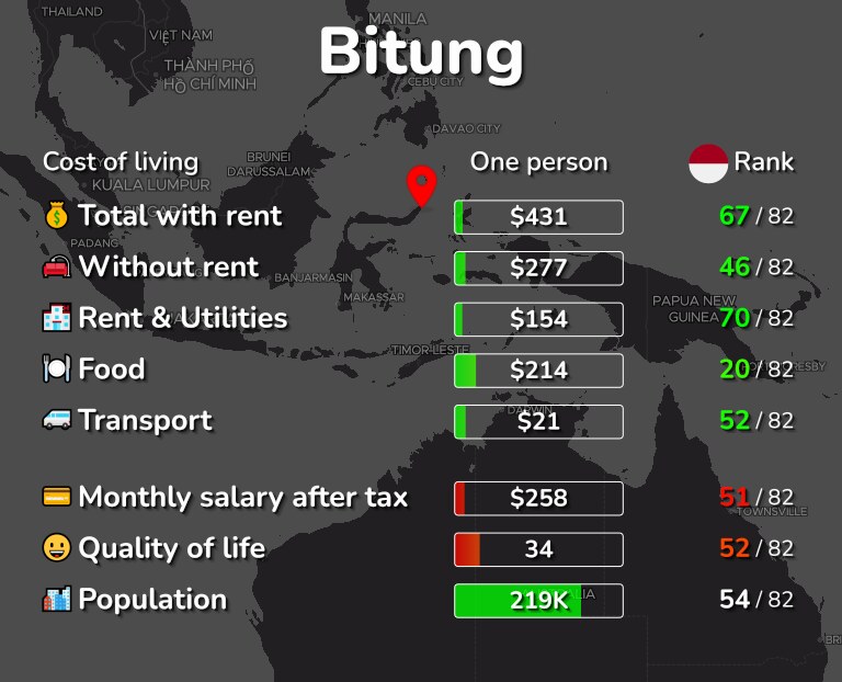 Cost of living in Bitung infographic