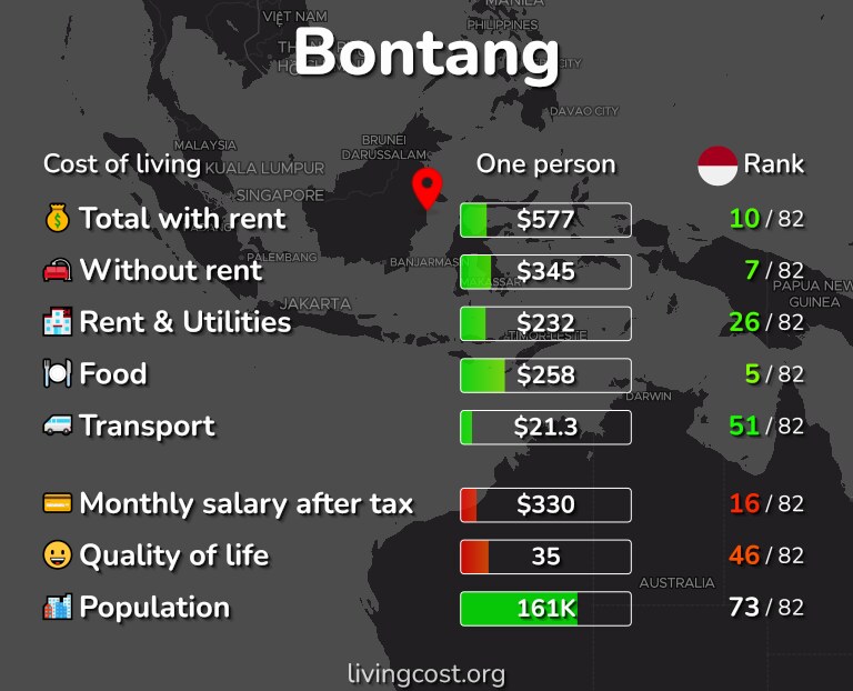 Cost of living in Bontang infographic