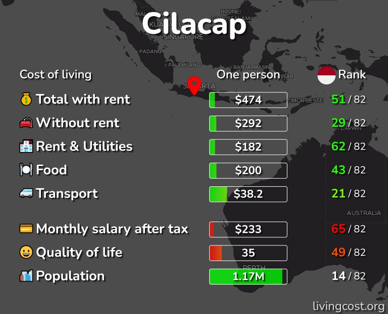 Cost of living in Cilacap infographic