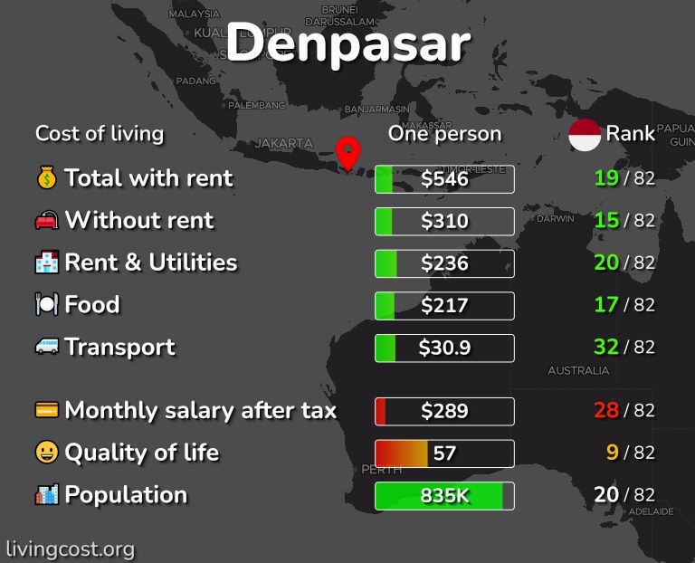 Cost of living in Denpasar infographic