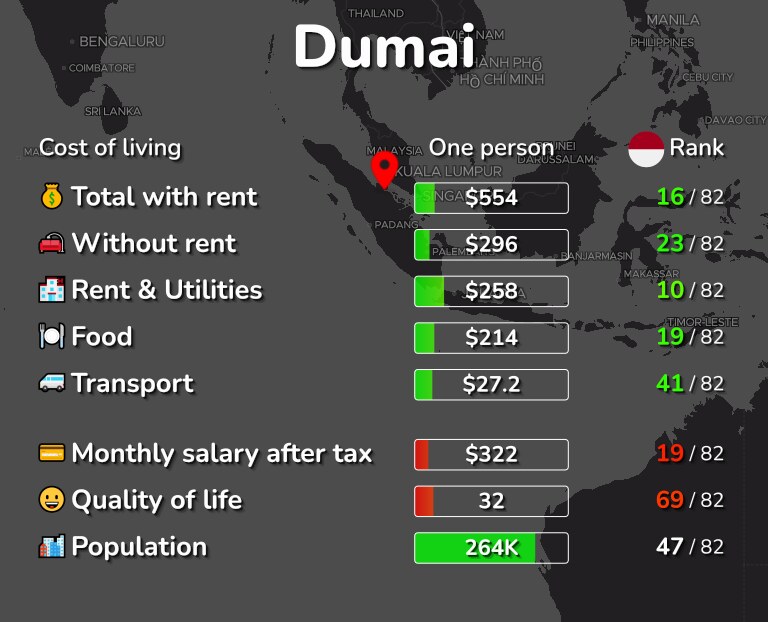 Cost of living in Dumai infographic