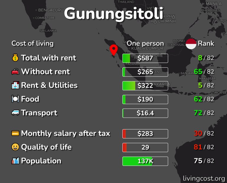 Cost of living in Gunungsitoli infographic