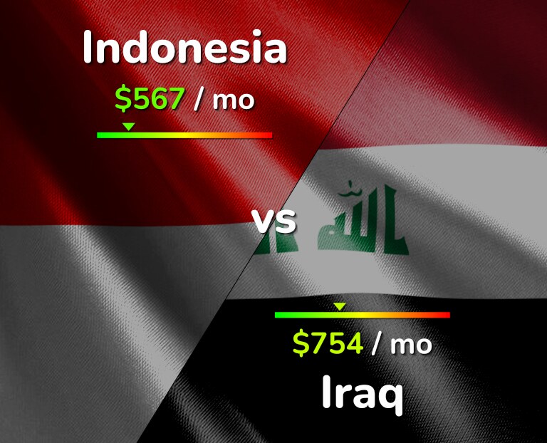 Cost of living in Indonesia vs Iraq infographic