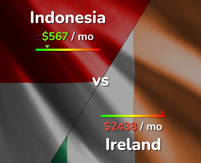 Cost of living in Indonesia vs Ireland infographic