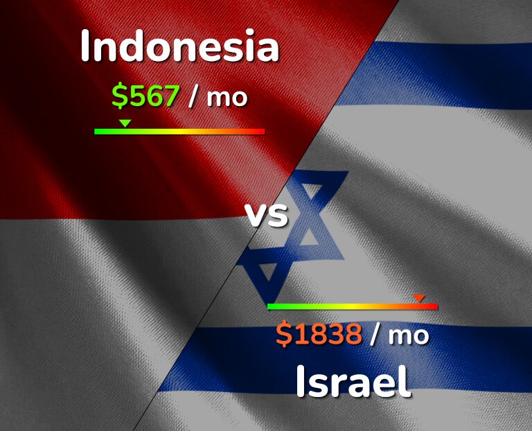 Cost of living in Indonesia vs Israel infographic