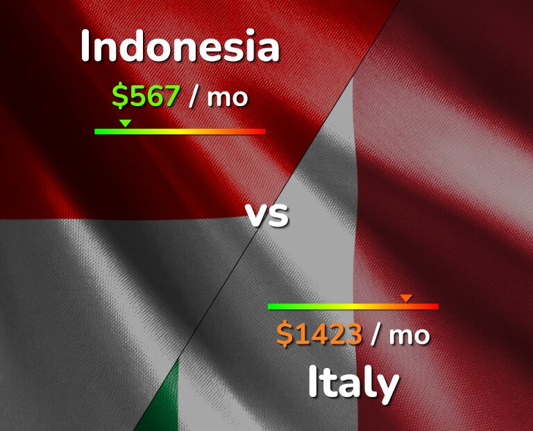 Cost of living in Indonesia vs Italy infographic