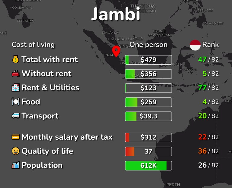 Cost of living in Jambi infographic