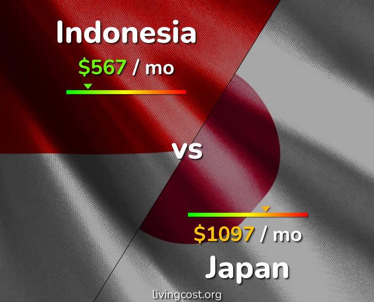 Cost of living in Indonesia vs Japan infographic