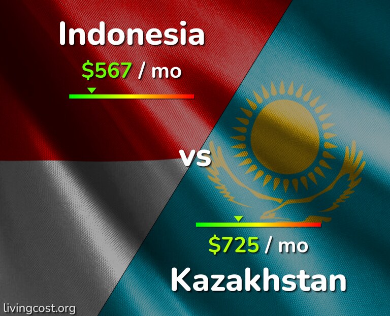 Cost of living in Indonesia vs Kazakhstan infographic