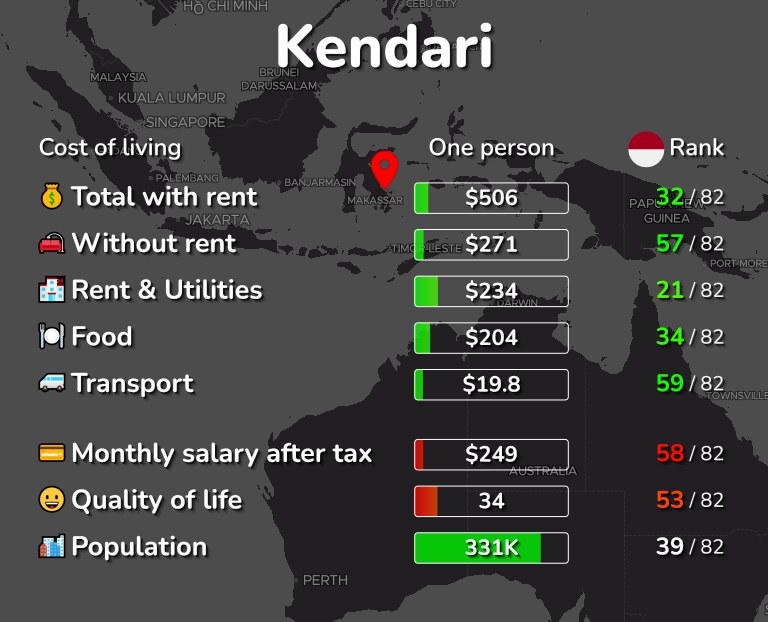 Cost of living in Kendari infographic