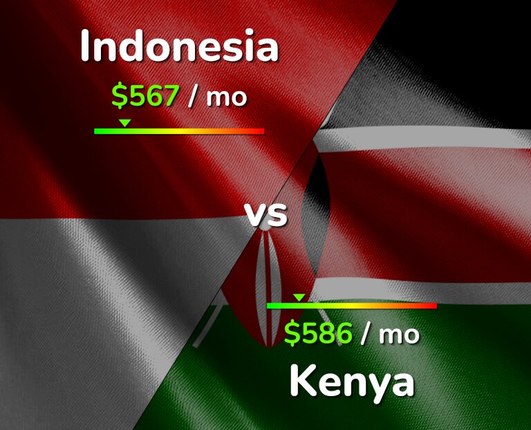 Cost of living in Indonesia vs Kenya infographic