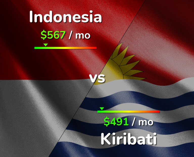 Cost of living in Indonesia vs Kiribati infographic