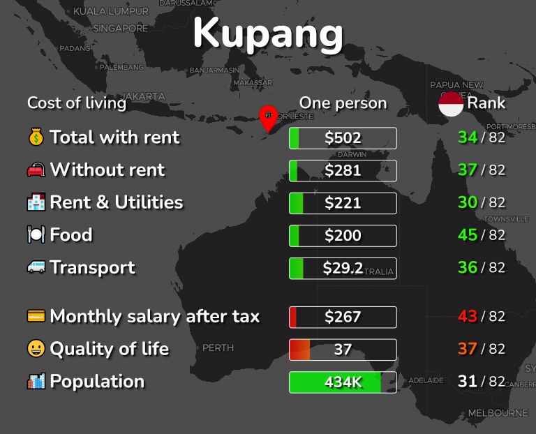 Cost of living in Kupang infographic
