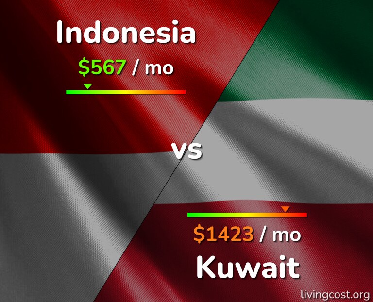 Cost of living in Indonesia vs Kuwait infographic