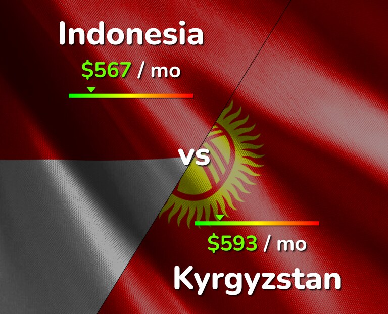 Cost of living in Indonesia vs Kyrgyzstan infographic