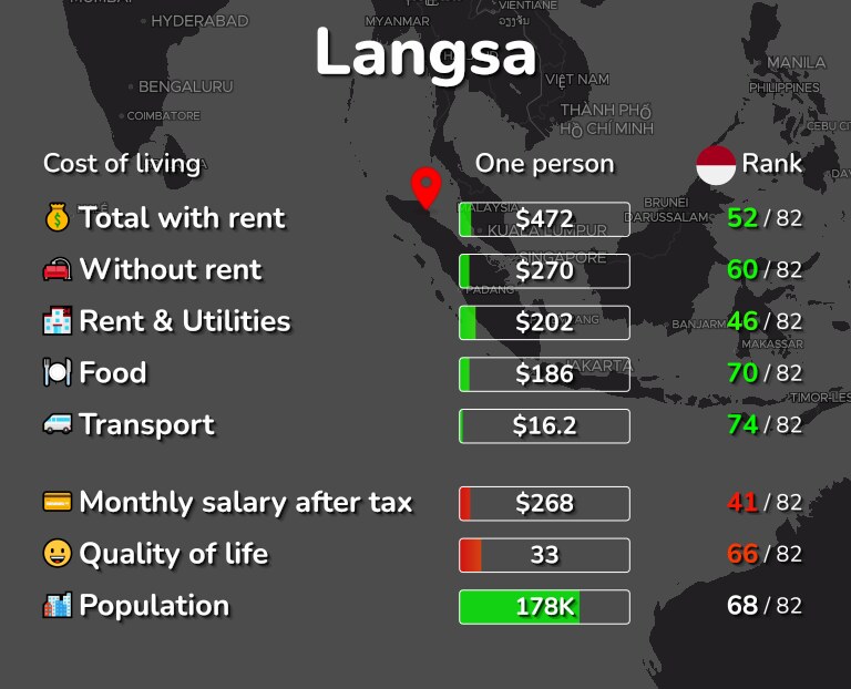 Cost of living in Langsa infographic