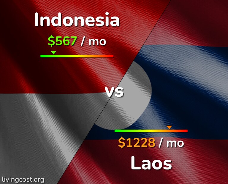 Cost of living in Indonesia vs Laos infographic