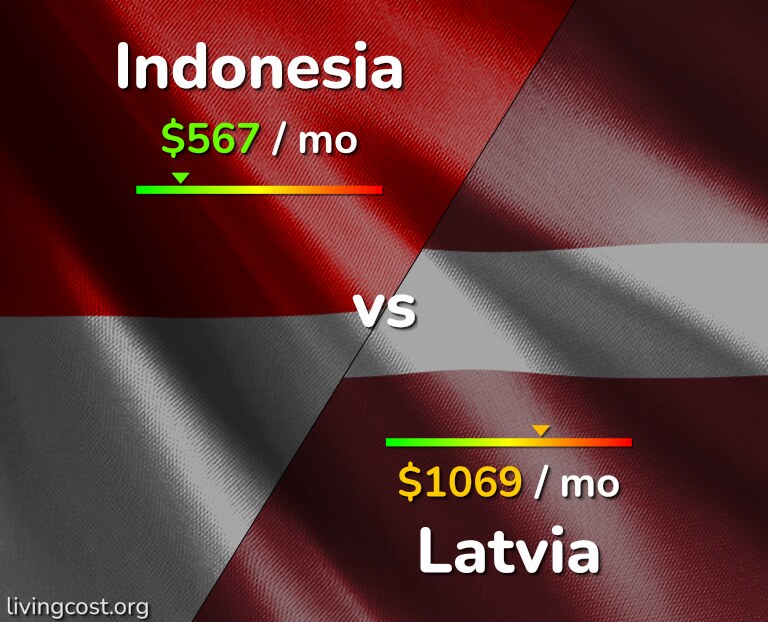 Cost of living in Indonesia vs Latvia infographic