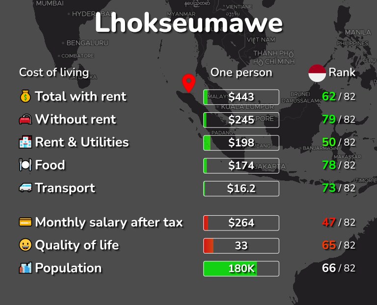 Cost of living in Lhokseumawe infographic