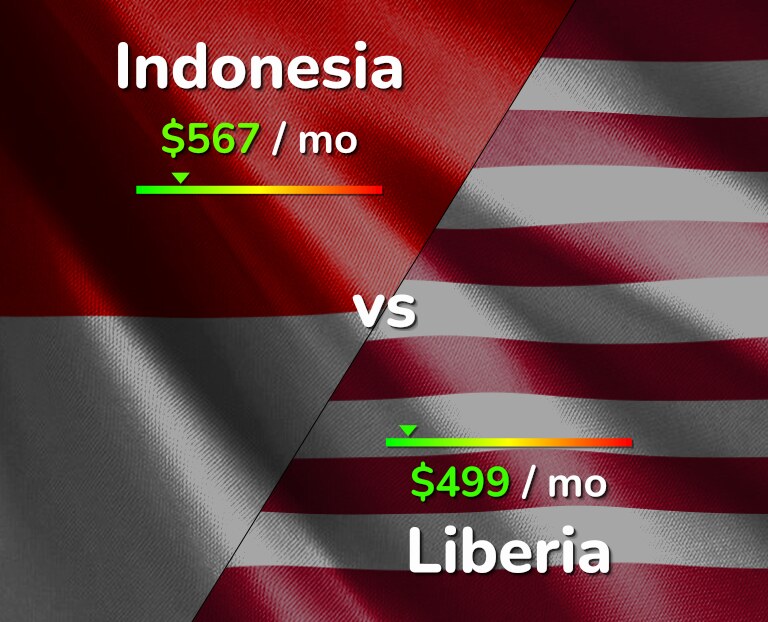 Cost of living in Indonesia vs Liberia infographic