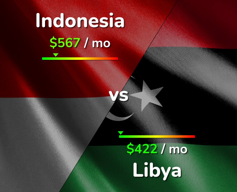 Cost of living in Indonesia vs Libya infographic