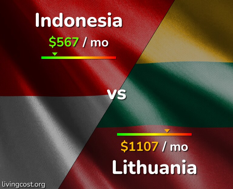 Cost of living in Indonesia vs Lithuania infographic