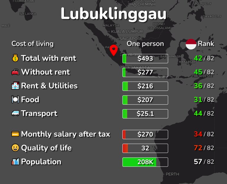 Cost of living in Lubuklinggau infographic