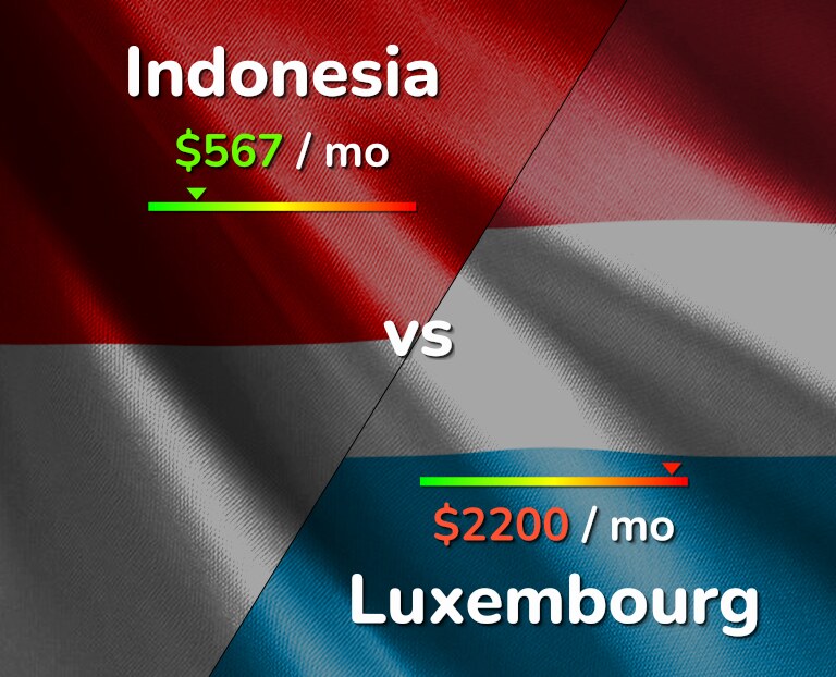 Cost of living in Indonesia vs Luxembourg infographic