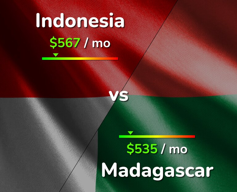 Cost of living in Indonesia vs Madagascar infographic