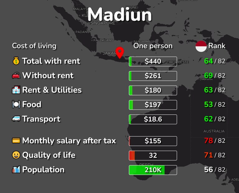 Cost of living in Madiun infographic