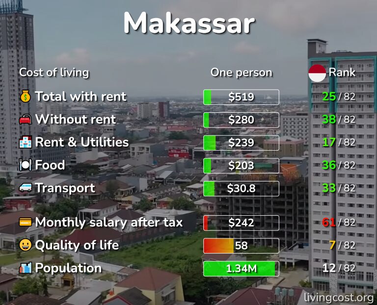 Cost of living in Makassar infographic