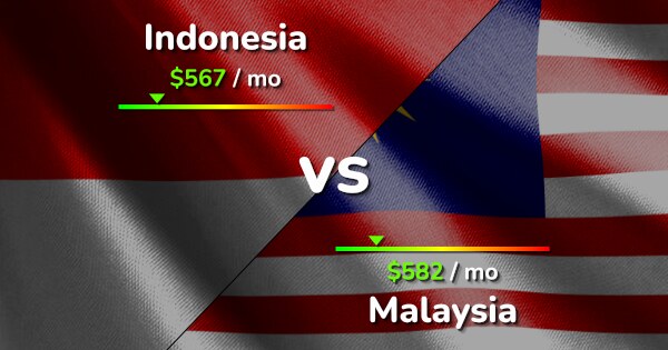 Indonesia vs Malaysia: Cost of Living & Salary comparison