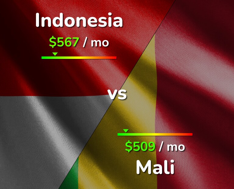 Cost of living in Indonesia vs Mali infographic