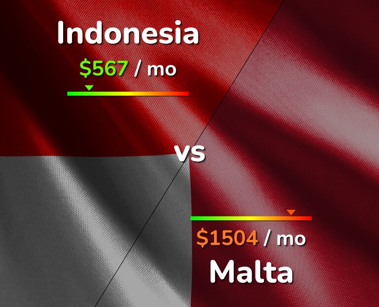 Cost of living in Indonesia vs Malta infographic