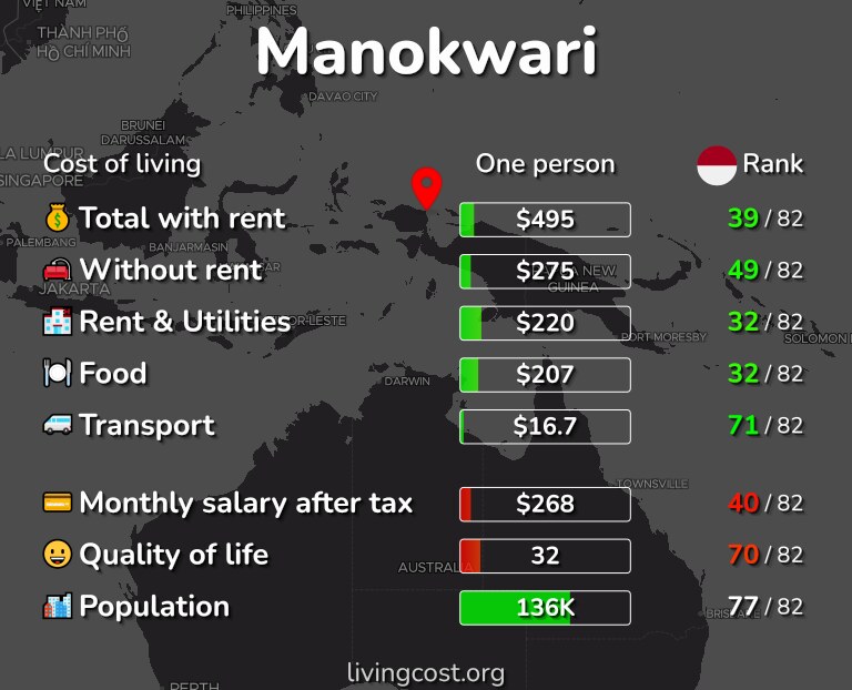 Cost of living in Manokwari infographic
