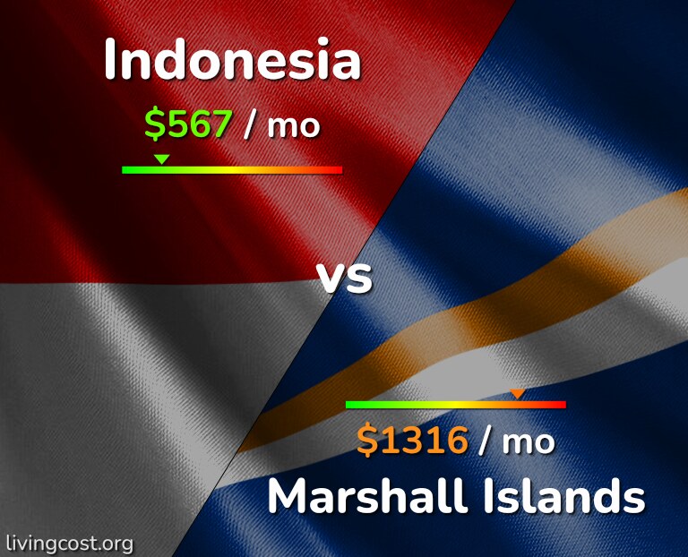 Cost of living in Indonesia vs Marshall Islands infographic