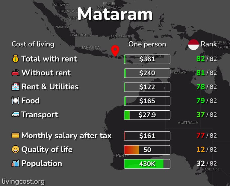 Cost of living in Mataram infographic
