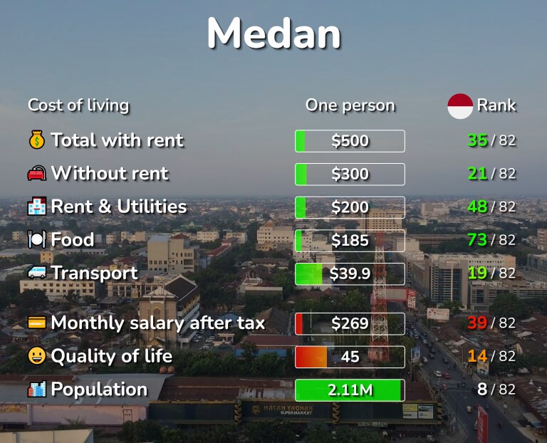 Cost of living in Medan infographic