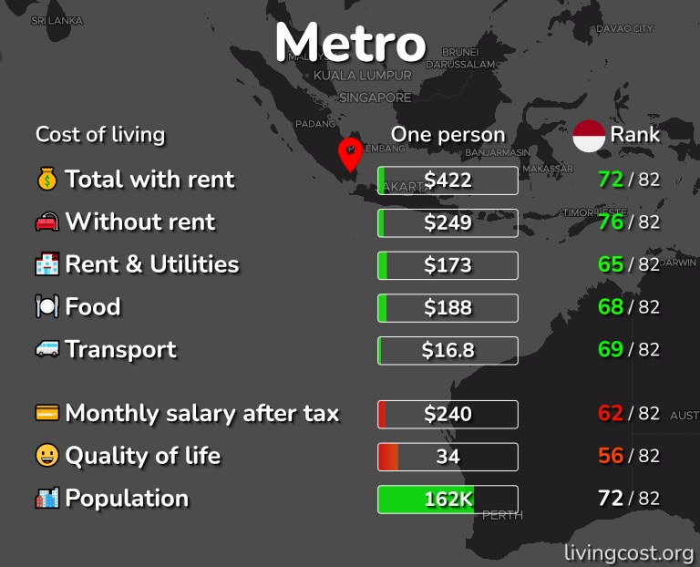 Cost of living in Metro infographic