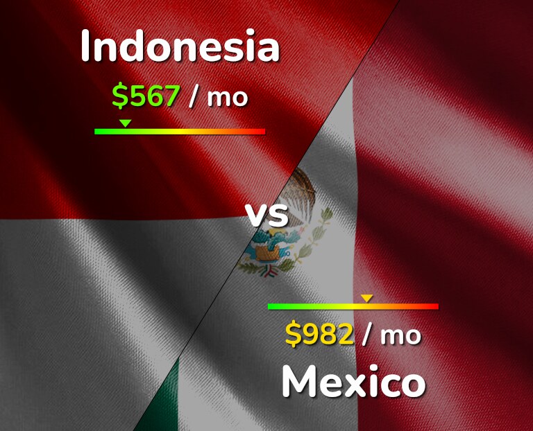 Cost of living in Indonesia vs Mexico infographic