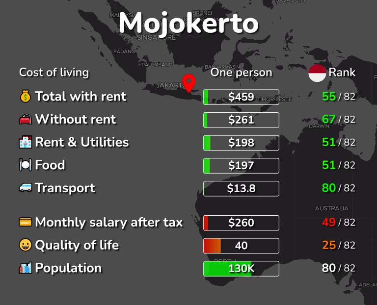 Cost of living in Mojokerto infographic