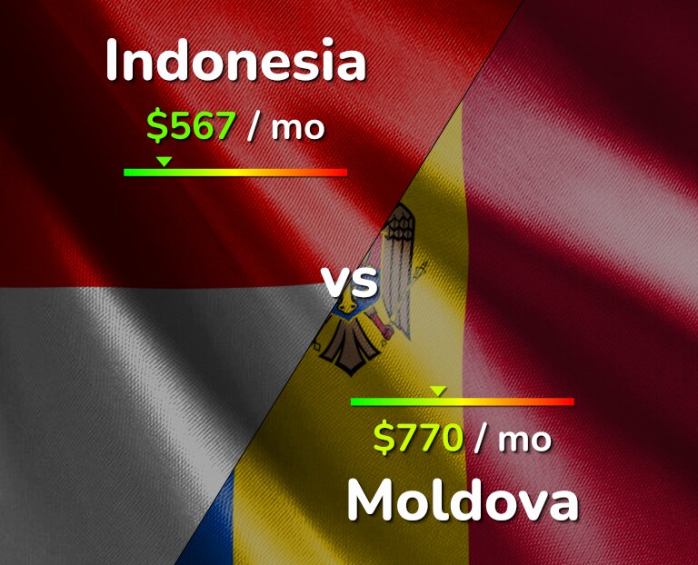 Cost of living in Indonesia vs Moldova infographic