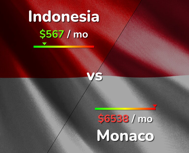 Cost of living in Indonesia vs Monaco infographic