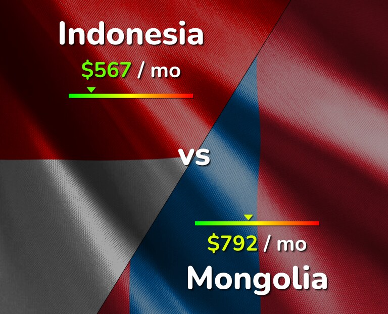 Cost of living in Indonesia vs Mongolia infographic